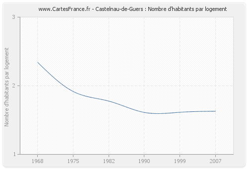Castelnau-de-Guers : Nombre d'habitants par logement