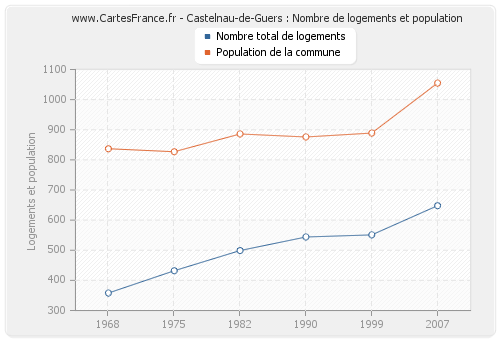 Castelnau-de-Guers : Nombre de logements et population