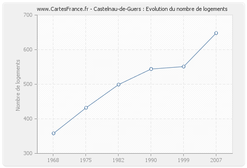 Castelnau-de-Guers : Evolution du nombre de logements
