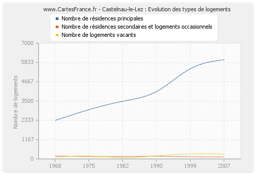 Castelnau-le-Lez : Evolution des types de logements