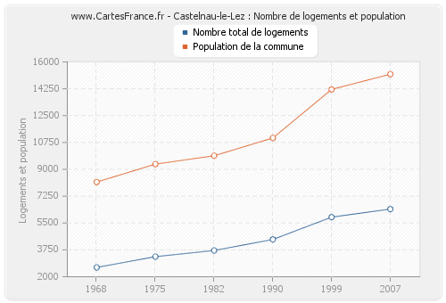 Castelnau-le-Lez : Nombre de logements et population