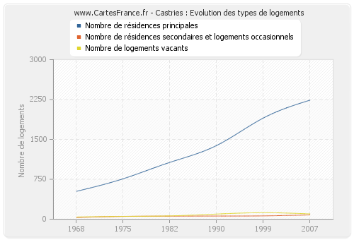 Castries : Evolution des types de logements