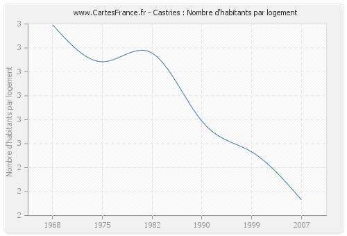 Castries : Nombre d'habitants par logement