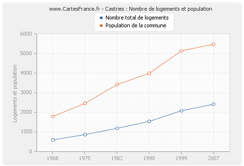 Castries : Nombre de logements et population