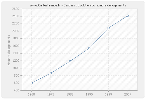 Castries : Evolution du nombre de logements