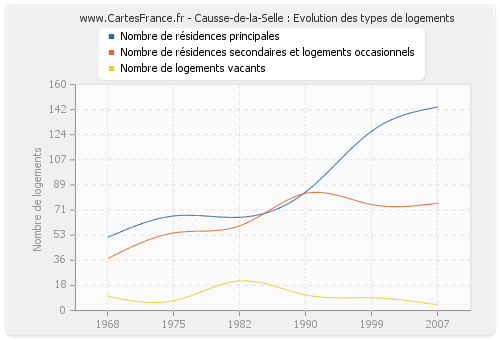 Causse-de-la-Selle : Evolution des types de logements