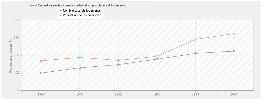 Causse-de-la-Selle : population et logements