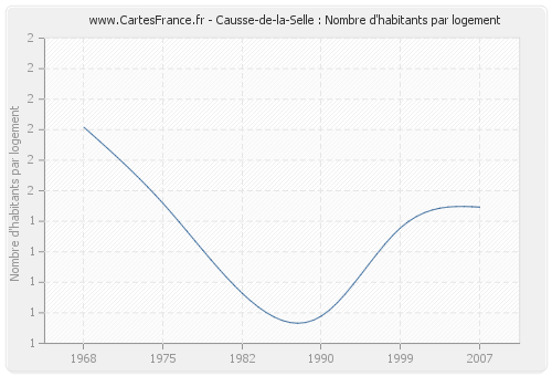 Causse-de-la-Selle : Nombre d'habitants par logement