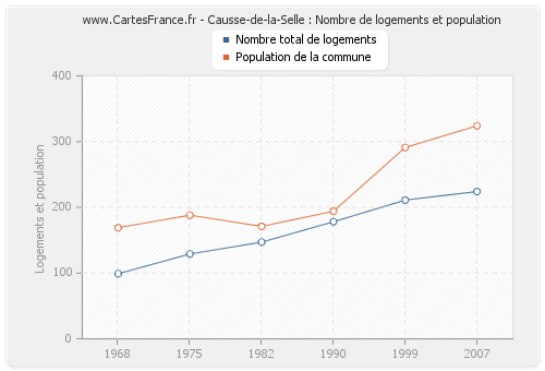 Causse-de-la-Selle : Nombre de logements et population