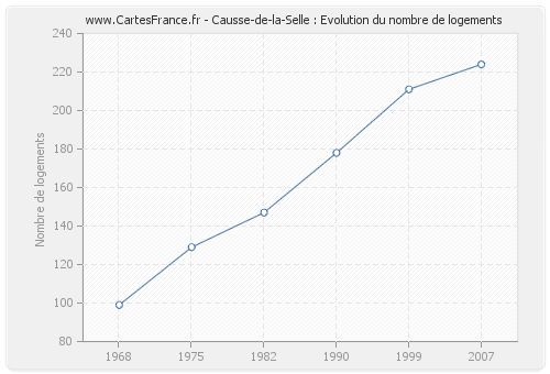Causse-de-la-Selle : Evolution du nombre de logements