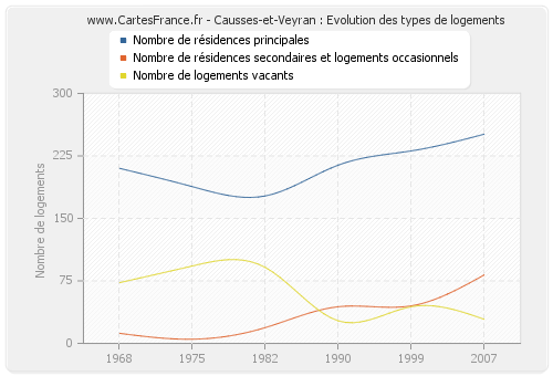 Causses-et-Veyran : Evolution des types de logements