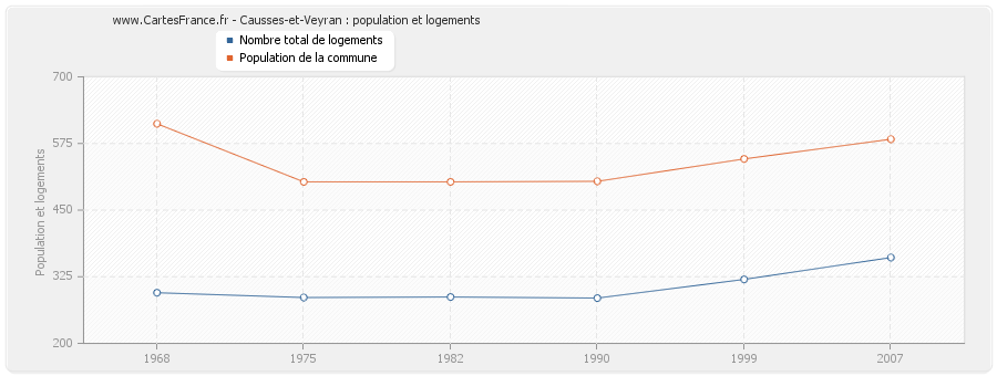 Causses-et-Veyran : population et logements