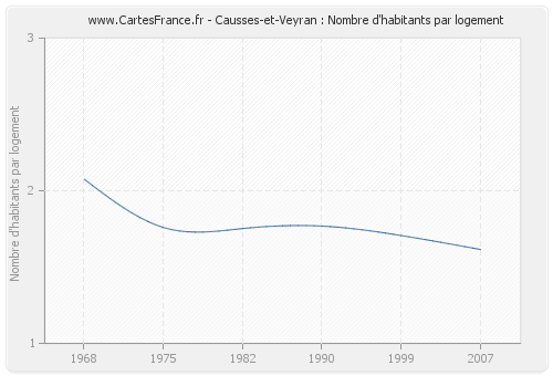Causses-et-Veyran : Nombre d'habitants par logement