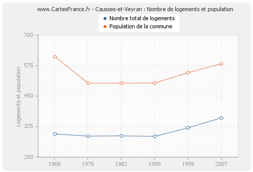 Causses-et-Veyran : Nombre de logements et population