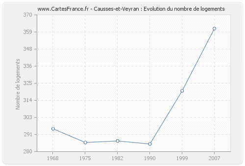 Causses-et-Veyran : Evolution du nombre de logements