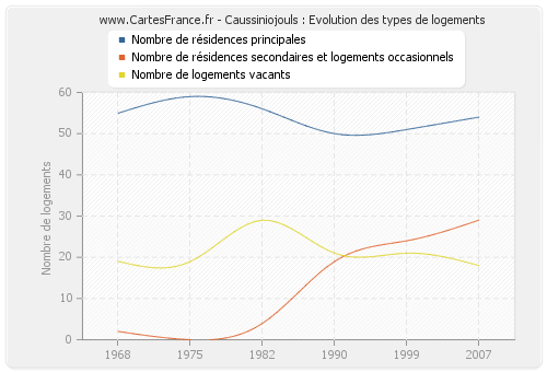 Caussiniojouls : Evolution des types de logements