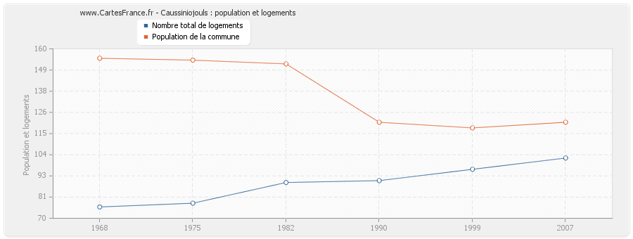 Caussiniojouls : population et logements