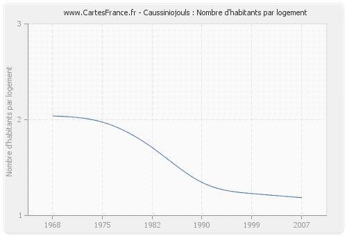 Caussiniojouls : Nombre d'habitants par logement