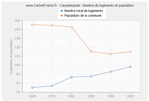 Caussiniojouls : Nombre de logements et population