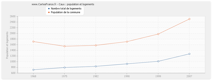 Caux : population et logements