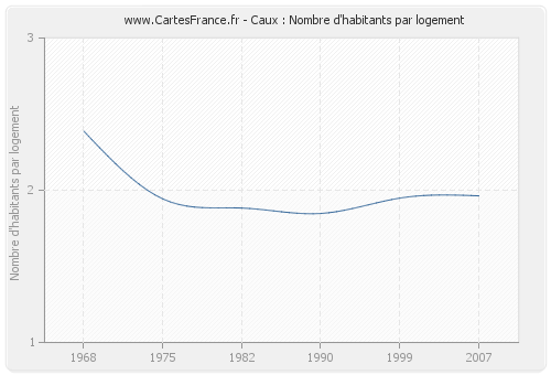 Caux : Nombre d'habitants par logement