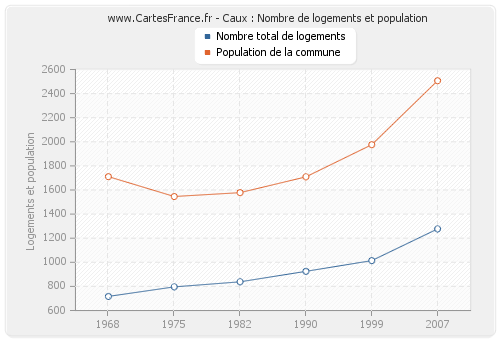 Caux : Nombre de logements et population
