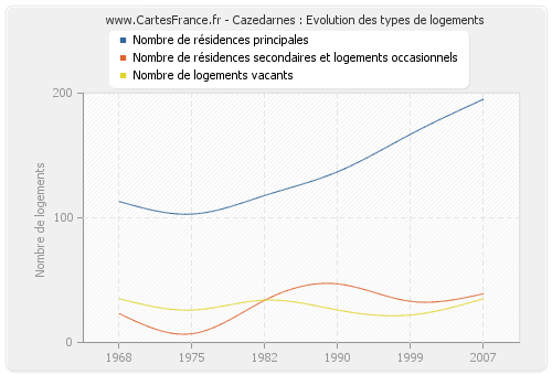 Cazedarnes : Evolution des types de logements