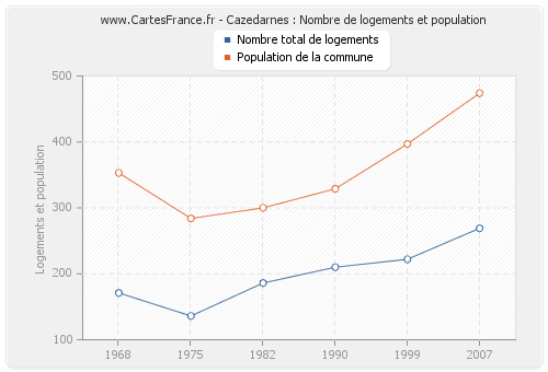 Cazedarnes : Nombre de logements et population