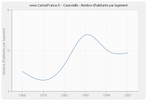 Cazevieille : Nombre d'habitants par logement