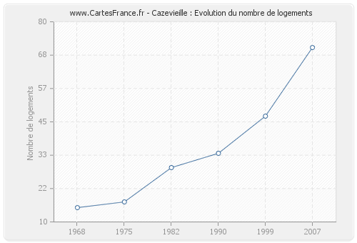 Cazevieille : Evolution du nombre de logements