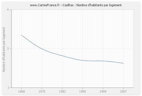 Cazilhac : Nombre d'habitants par logement