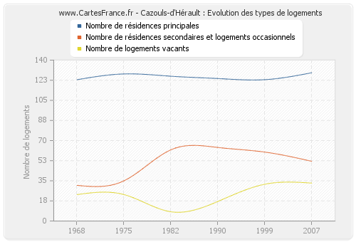 Cazouls-d'Hérault : Evolution des types de logements