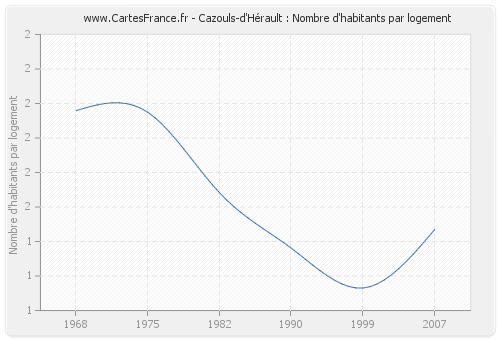Cazouls-d'Hérault : Nombre d'habitants par logement