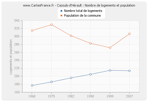 Cazouls-d'Hérault : Nombre de logements et population