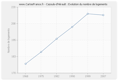 Cazouls-d'Hérault : Evolution du nombre de logements