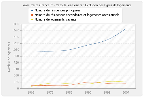 Cazouls-lès-Béziers : Evolution des types de logements