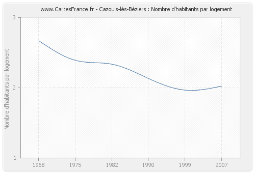 Cazouls-lès-Béziers : Nombre d'habitants par logement