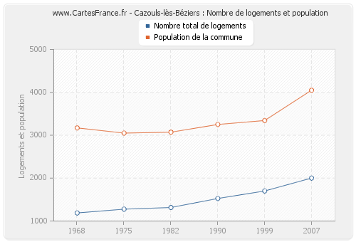 Cazouls-lès-Béziers : Nombre de logements et population