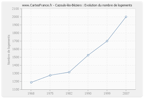 Cazouls-lès-Béziers : Evolution du nombre de logements