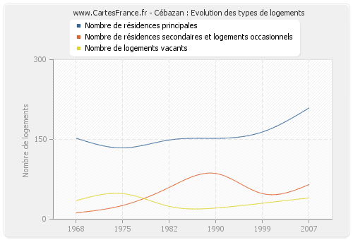 Cébazan : Evolution des types de logements