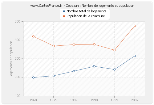 Cébazan : Nombre de logements et population