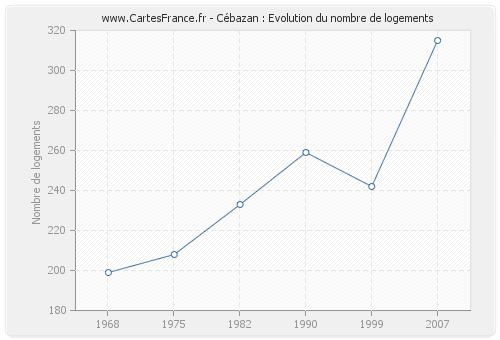 Cébazan : Evolution du nombre de logements