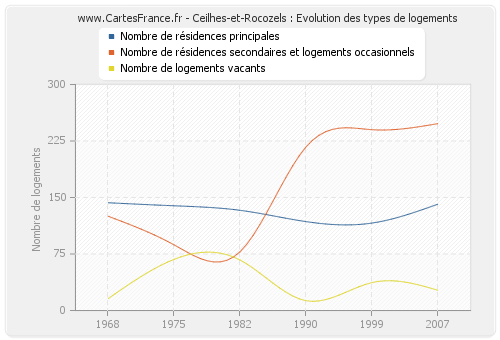 Ceilhes-et-Rocozels : Evolution des types de logements