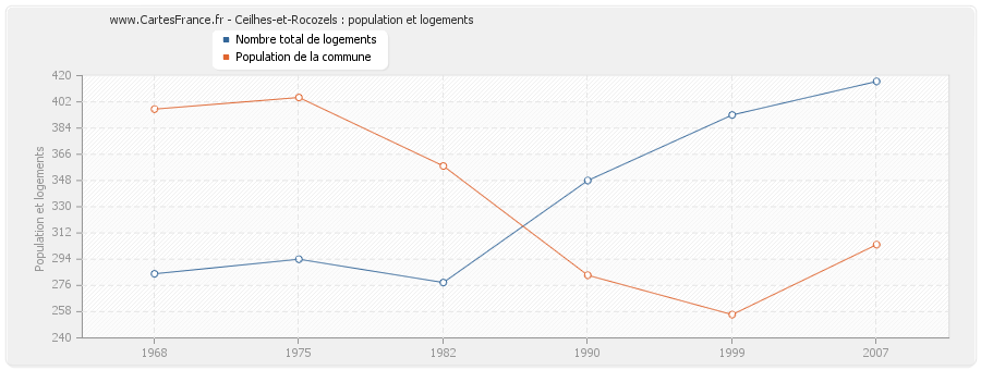 Ceilhes-et-Rocozels : population et logements