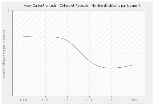 Ceilhes-et-Rocozels : Nombre d'habitants par logement