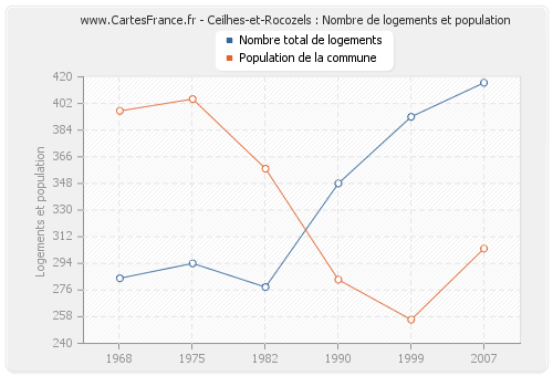 Ceilhes-et-Rocozels : Nombre de logements et population