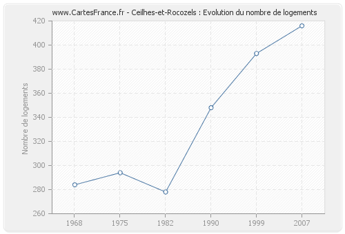 Ceilhes-et-Rocozels : Evolution du nombre de logements