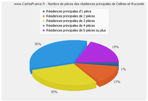 Nombre de pièces des résidences principales de Ceilhes-et-Rocozels