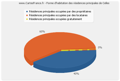 Forme d'habitation des résidences principales de Celles