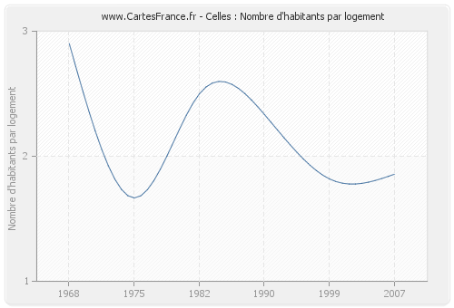 Celles : Nombre d'habitants par logement